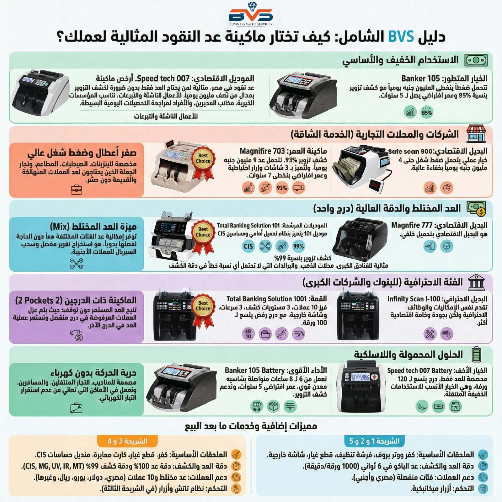 دليل شراء ماكينة عد النقود من شركة BVS